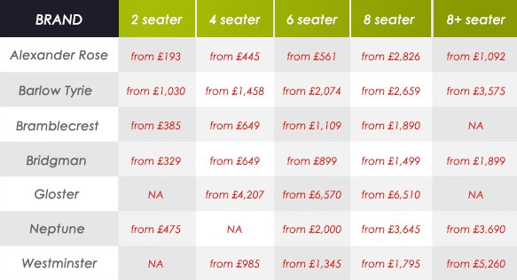 Prices of outdoor dining sets based on brand and size