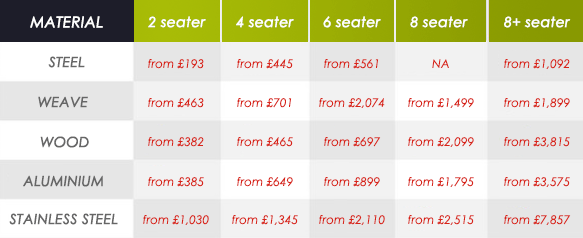 Prices of outdoor dining sets based on material type and size